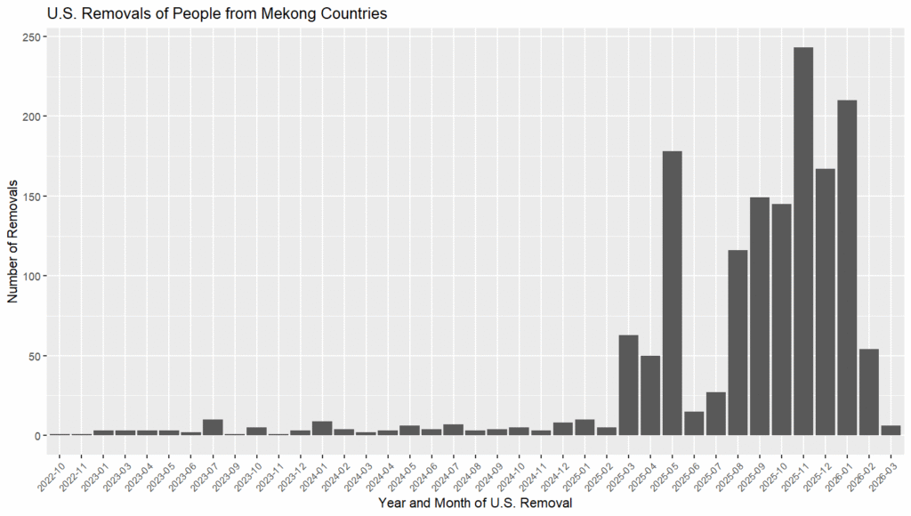 US deportations to Mekong countries ramped up in 2025. Source: Deportation Data Project (Image: Mekong Independent/Creative Commons)