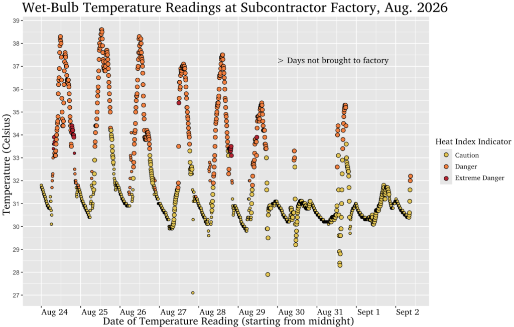 A chart of temperature readings and heat index calculations recorded by a worker in a subcontracted factory called Kejer in the outskirts of Phnom Penh in August 2026. (Danielle Keeton-Olsen/Mekong Independent/Creative Commons)