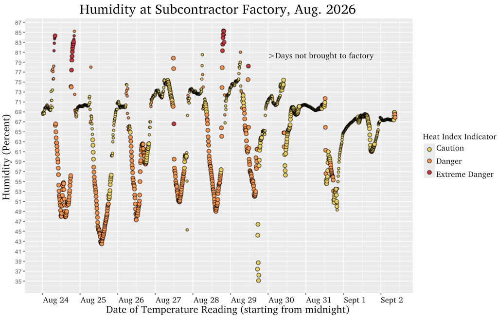 A chart showing humidity readings and heat index calculations at a subcontracted factory called Kejer in the outskirts of Phnom Penh in August 2026. (Danielle Keeton-Olsen/Mekong Independent/Creative Commons)