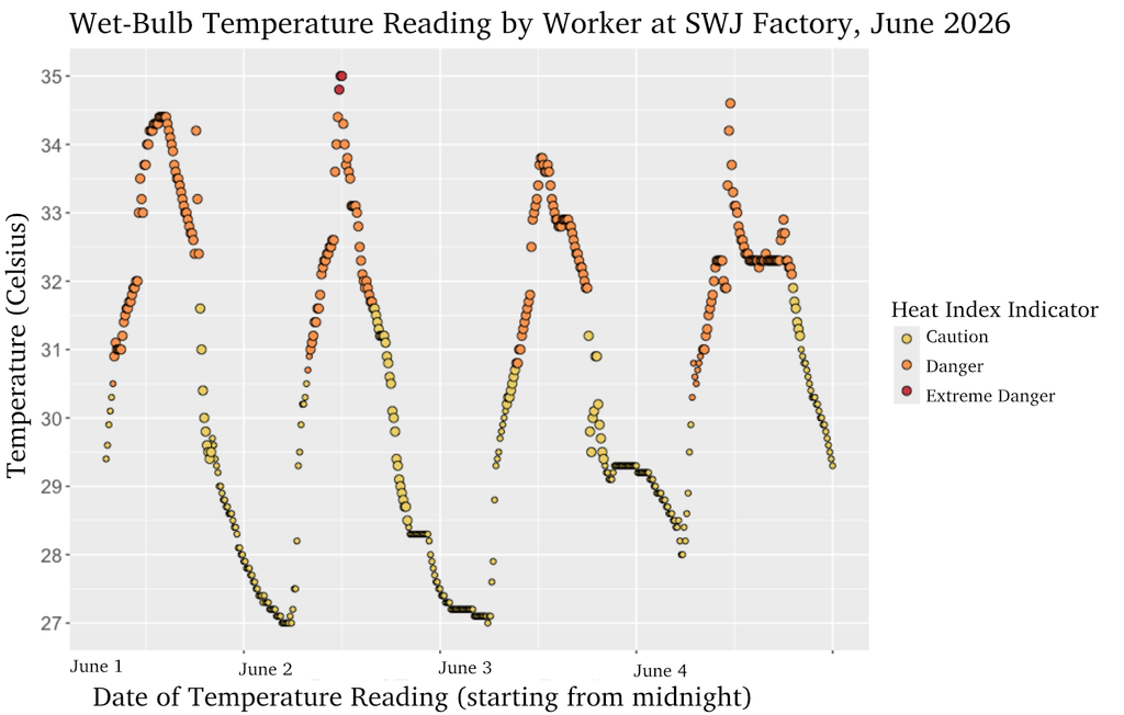 A chart showing the temperatures and heat index calculations captured every 10 minutes, as experienced by a worker at SWJ Factory in Cambodia's Kampong Speu province in June 2026. (Danielle Keeton-Olsen/Mekong Independent/Creative Commons)