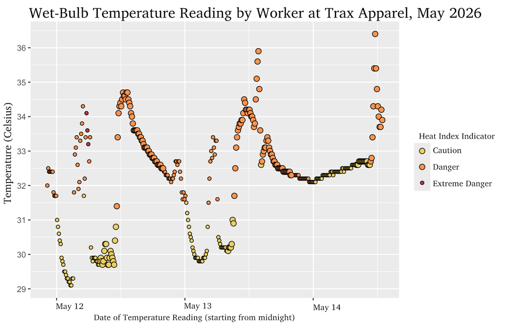 A chart showing the temperatures and heat index calculations captured every 10 minutes, as experienced by a worker at Trax Apparel in Phnom Penh in May 2026. (Danielle Keeton-Olsen/Mekong Independent/Creative Commons)